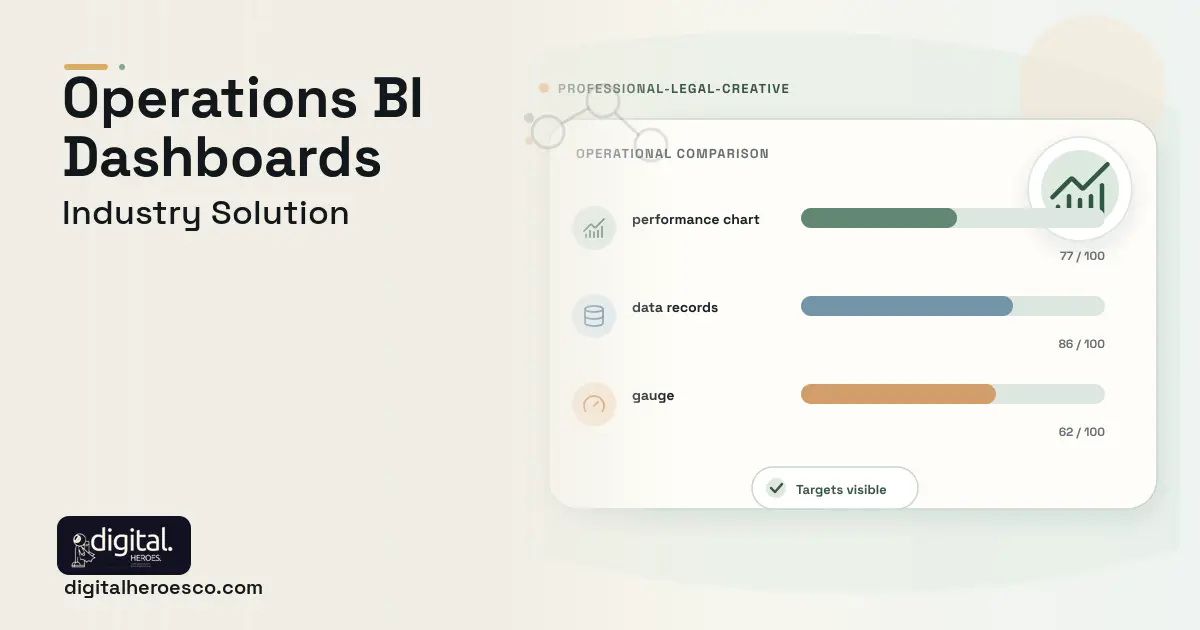 BI Dashboards for Operations software visual showing performance chart, data records, and gauge.
