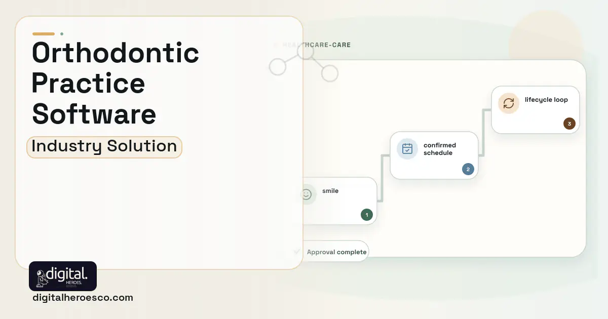 Orthodontics Practice software visual showing smile, confirmed schedule, and lifecycle loop.